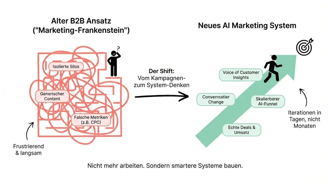 Der Shift: Vom Kampagnen- zum System-Denken – Alter B2B Ansatz vs. Neues AI Marketing System