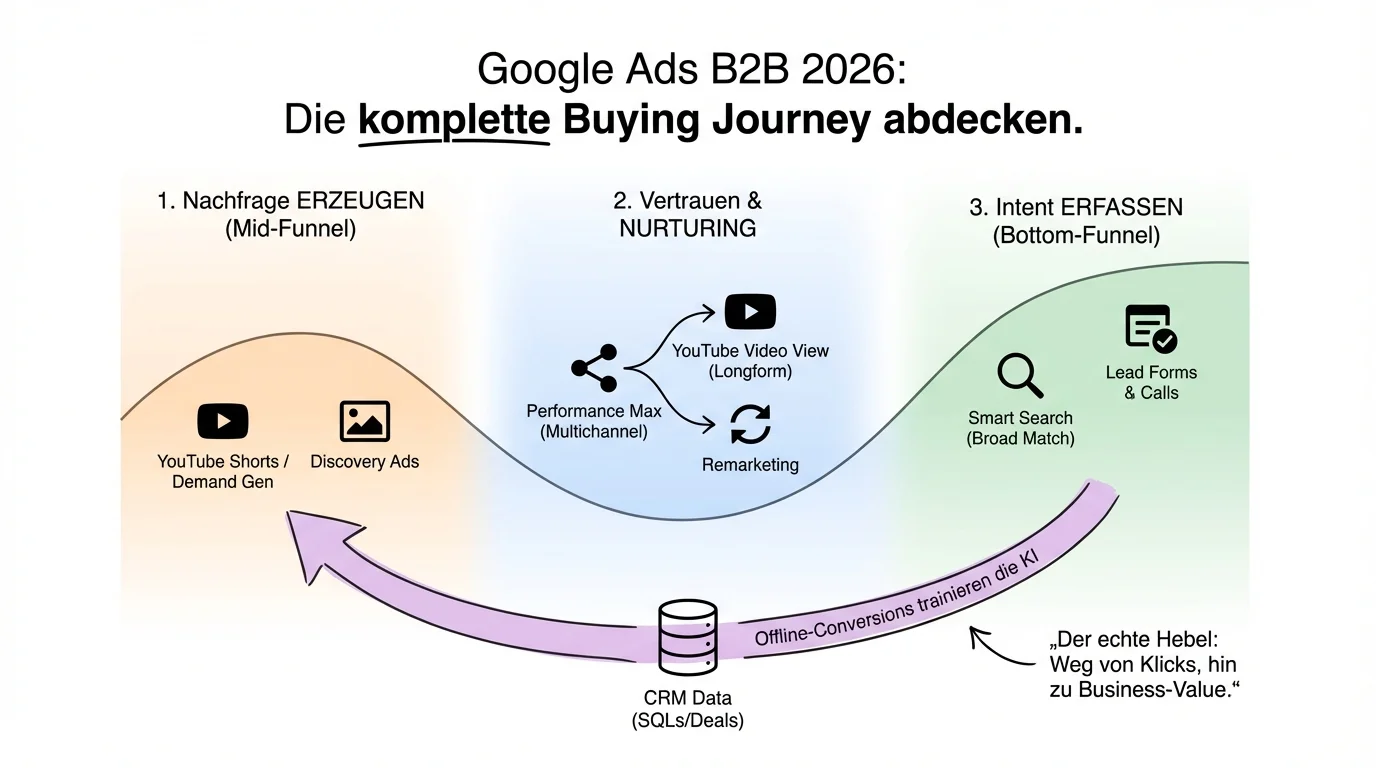 Google Ads B2B 2026: Die komplette Buying Journey abdecken – von Demand Gen über Performance Max bis Smart Search
